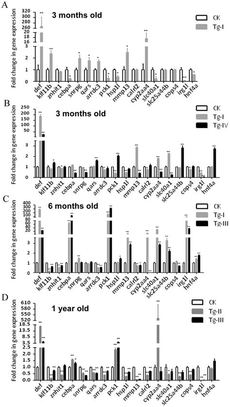 Qpcr Analysis Of The Expression Of 16 Differently Expressed Genes