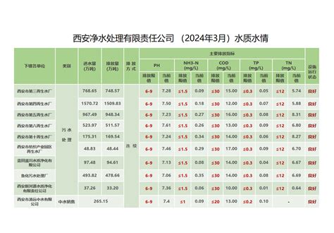 2024年3月水质水情 西安净水处理有限责任公司