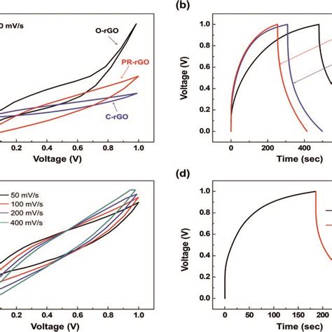 a Cyclic voltammetry CV curves at 100 mV s¹ and b galvanostatic