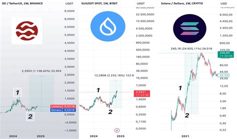 Solusd Grafico Prezzo Solana Usd Tradingview