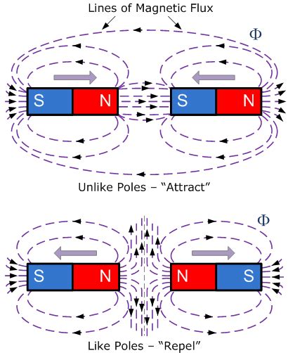 Magnets And Electromagnets Miss Wise S Physics Site