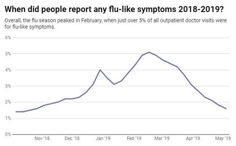 This Year The Flu Came In Two Waveshere S Why