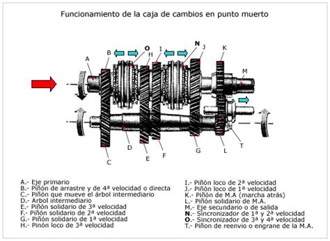 C Mo Funciona Una Transmisi N Manual