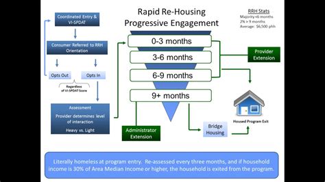 How To Apply For Rapid Re Housing Kora Shaina