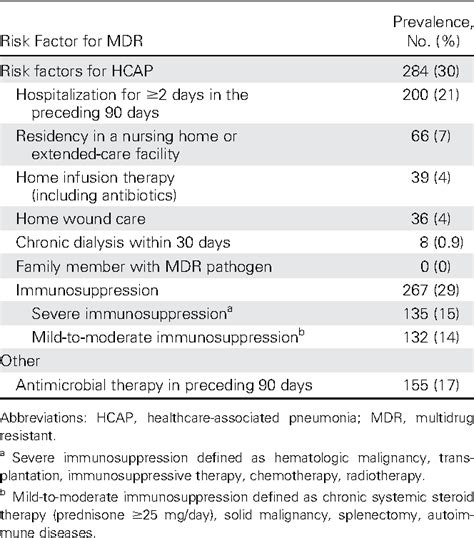 Table 2 From Stratifying Risk Factors For Multidrug Resistant Pathogens