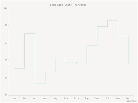 Step Line Chart Forward With Sea Theme Line Charts