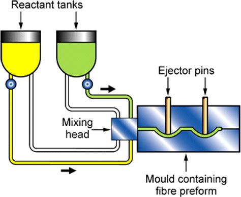 Reaction Injection Moulding Process See Online Version For Colours