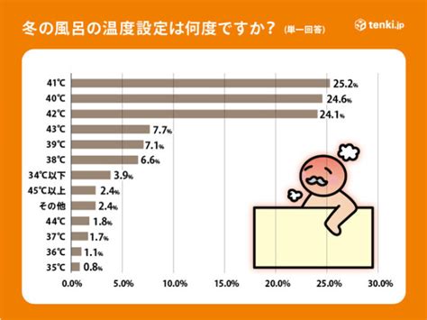 厳しい寒さ続く 冬の入浴中の事故に注意 節電中でもヒートショック対策を コラム 緑のgoo