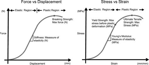 Examples Of Force Versus Displacement And Stress Versus Strain Curves Download Scientific