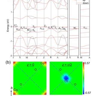 A The Calculated Spin Polarized Band Structure Without Considering