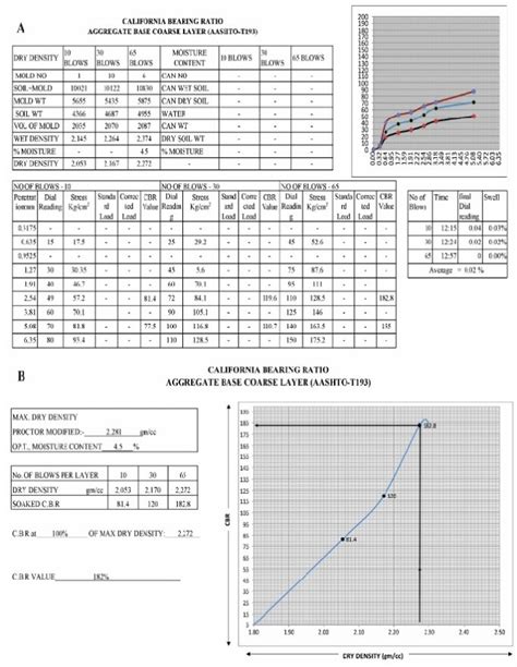 A Showing Los Angeles Abrasion Test Percentage Calculations Of An