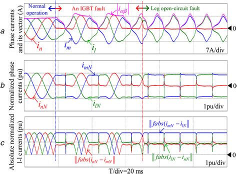 Current Waveforms Under The Normal And Fault Conditions A Three‐phase