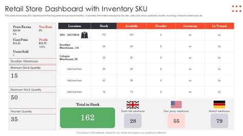 Retail Store Dashboard With Inventory Sku Ppt Powerpoint Presentation