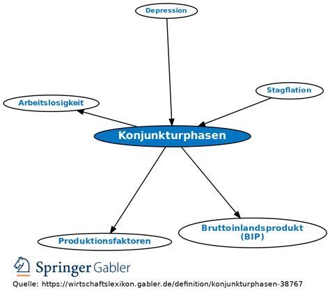 Konjunkturphasen Definition Gabler Wirtschaftslexikon