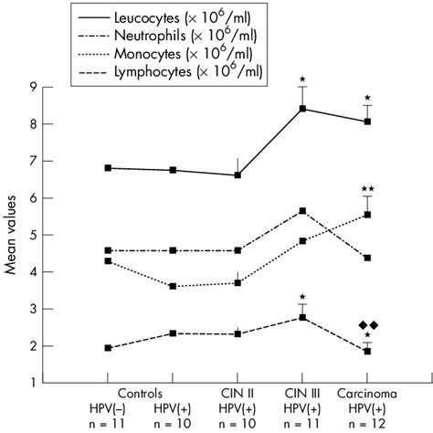 Differential White Blood Cell Counts In Patients With High Risk Human