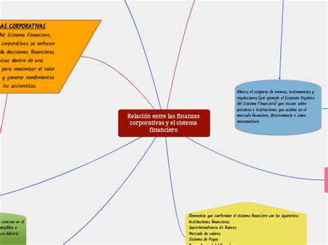 Relación entre las finanzas corporativas y Mindmap