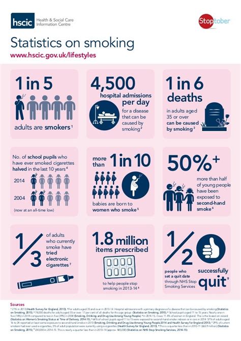 Stoptober: infographic of HSCIC statistics on smoking