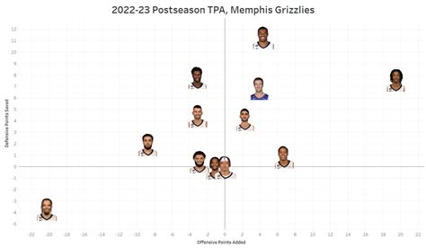 Nba Math On Twitter Heres How All Members Of The Memphis Grizzlies