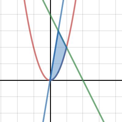 Integral Shading Area Between 3 Graphs Attempt Desmos