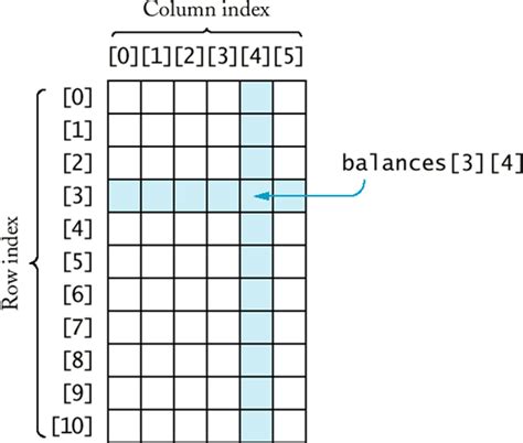 Get Column Length 2d Array Java