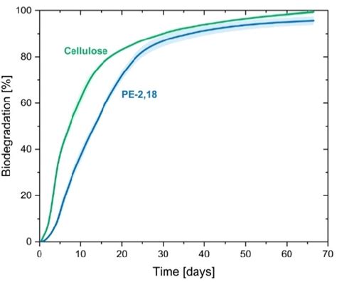 Mineralization Curves Based On Co Evolution Measured Under Industrial