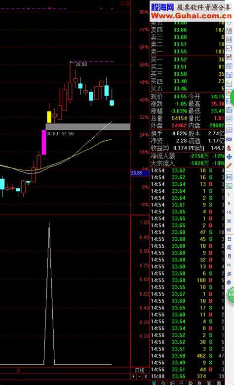 超级短线选股公式 出票后操作靠你自己了 通达信公式 公式网