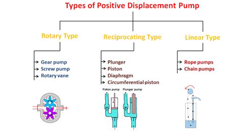 How To Choose Right Positive Displacement Pumps？