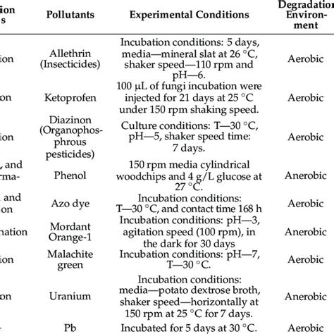 PDF Mycoremediation As A Potentially Promising Technology Current