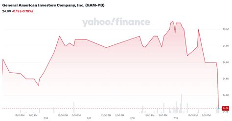 general american investors company  gam pb stock price news