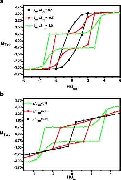 The Schema Of The Total Magnetization Hysteresis Loops As A Function Of