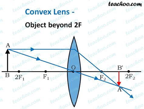 Convex Lens Ray Diagram and Image Formation