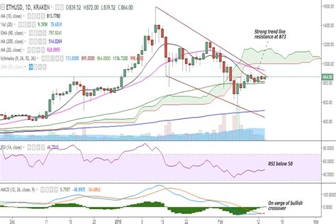 Fxwirepro Eth Usd Trades Just Shy Of Trend Line Resistance At