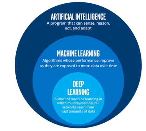 What Is Deep Learning And How Does It Work Built In