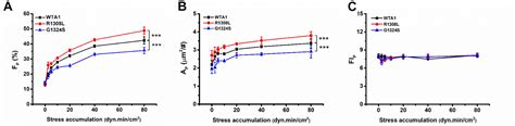 Frontiers Shear Stress Accumulation Enhances Von Willebrand Factor