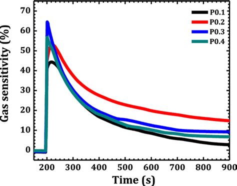 Dynamic Responses Of Pani Thin Film Sensors For 100 Ppm Of Nh3 Gas At