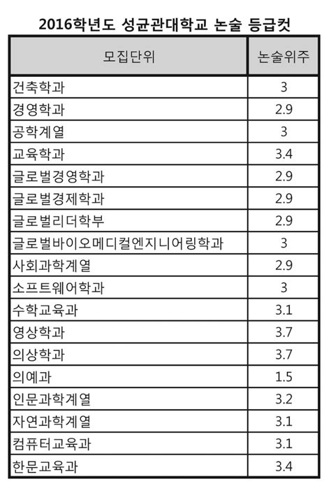 성균관대 2017 모집요강 논술전형 등급컷 자료 공개