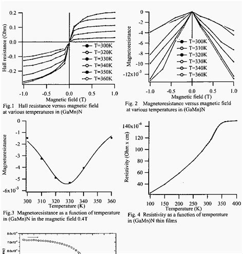 Figure 2 From Magnetotransport Properties Of A Room Temperature
