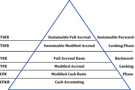 2 Pyramid Of Accounting Bases And Their Relationship With The