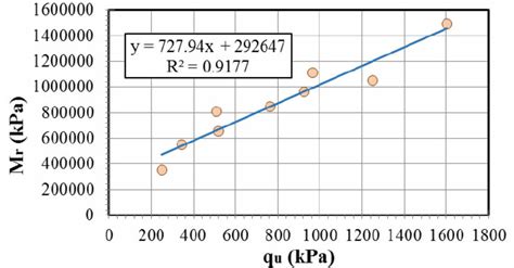 The Relationship Between Unconfined Compressive Strength Q U And