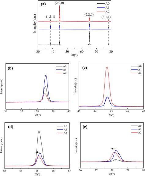 X Ray Diffraction Patterns Of Mm Panel Surface Before And After