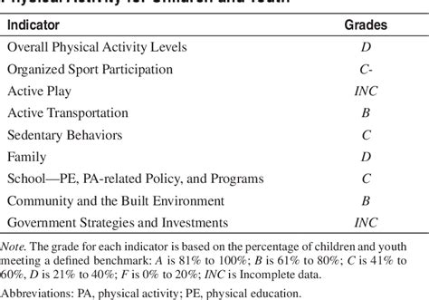 Table From Results From Hong Kong S Report Card On Physical