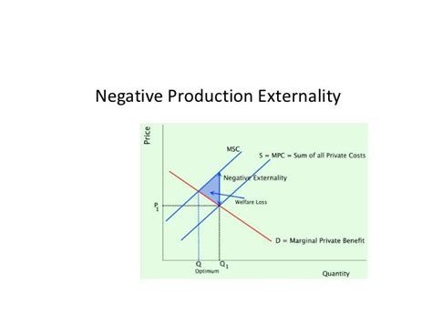 Market Failure Diagramsanddefinitions