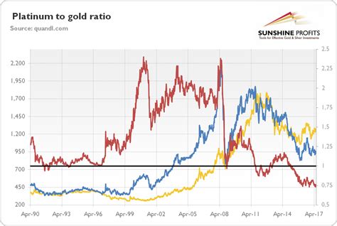 Should Platinum Be More Expensive Than Gold Sunshine Profits