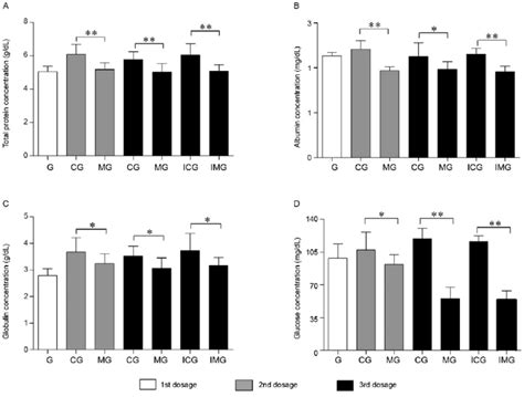 Serum Concentration Of Total Protein A Albumin B Globulins C