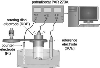 Experimental system with a rotating disk electrode (RDE). | Download ...