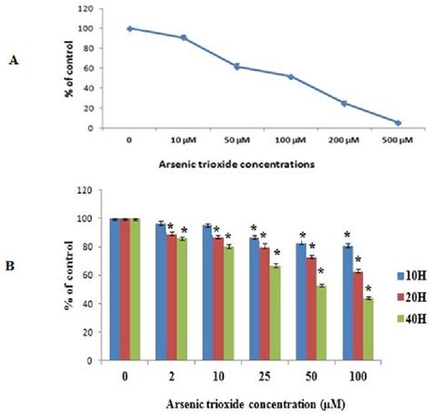 Arsenic Trioxide As2o3 Induces Apoptosis And Necrosis Mediated