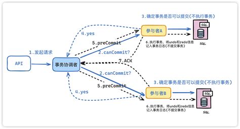 分布式事务 ｜ 2pc与3pc 详解 Csdn博客