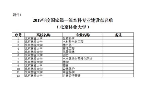 我校16个专业获批“双万计划”首批一流本科专业建设点 学校新闻 北林在线