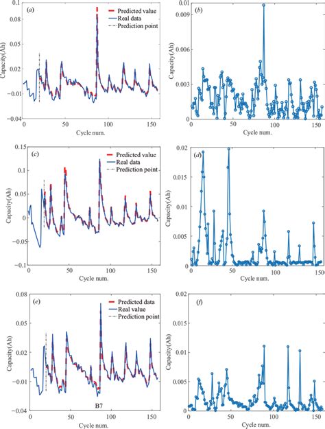 Prediction Results For The High‐frequency Fluctuation Data Of Capacity Download Scientific