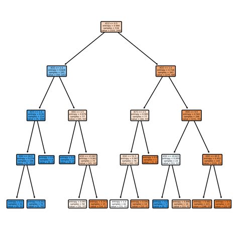 Decision Tree Classifier With Sklearn In Python • Datagy